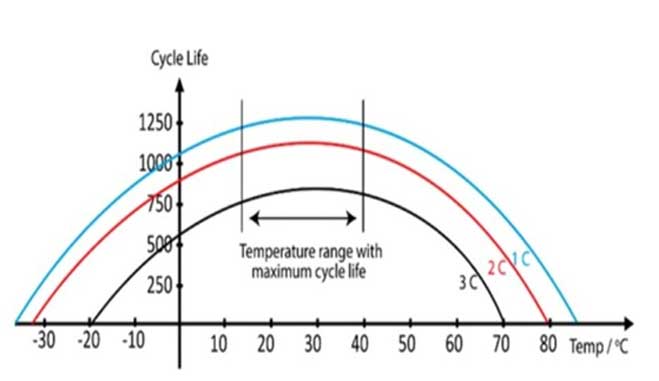 Wireless charging reduces battery life